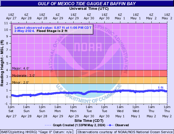Gulf of Mexico Tide Gauge at Baffin Bay
