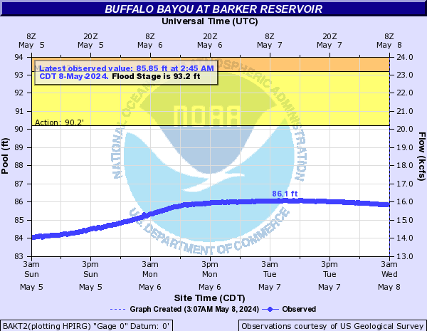 Buffalo Bayou at Barker Reservoir