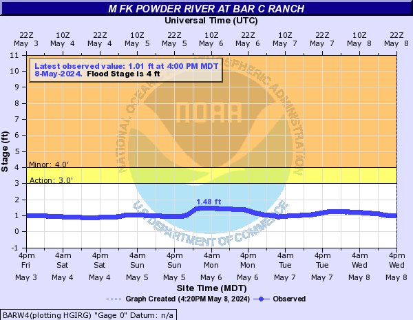 Middle Fork Powder River at Bar C Ranch