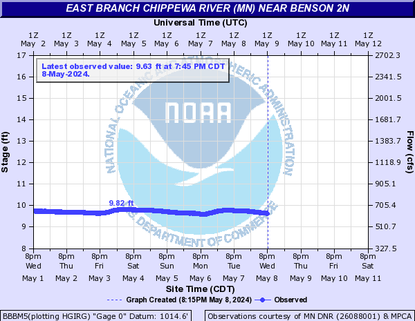 East Branch Chippewa River (MN) near Benson 2N