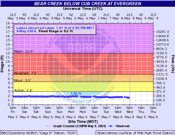 Bear Creek (CO) at Evergreen