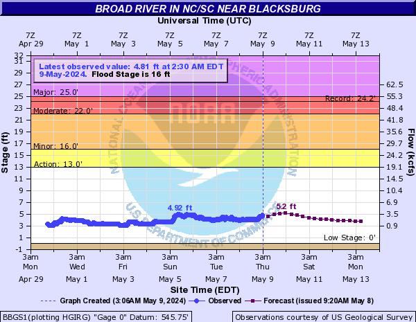 Broad River in NC/SC near Blacksburg