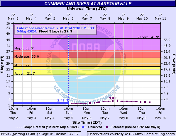 Cumberland River at Barbourville