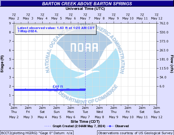Barton Creek above Barton Springs