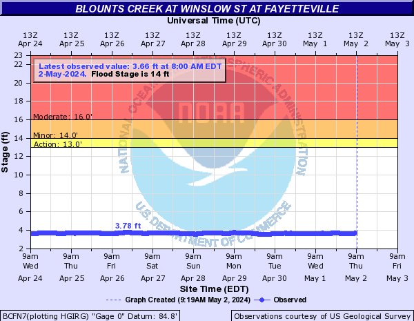 Blounts Creek at Winslow St at Fayetteville