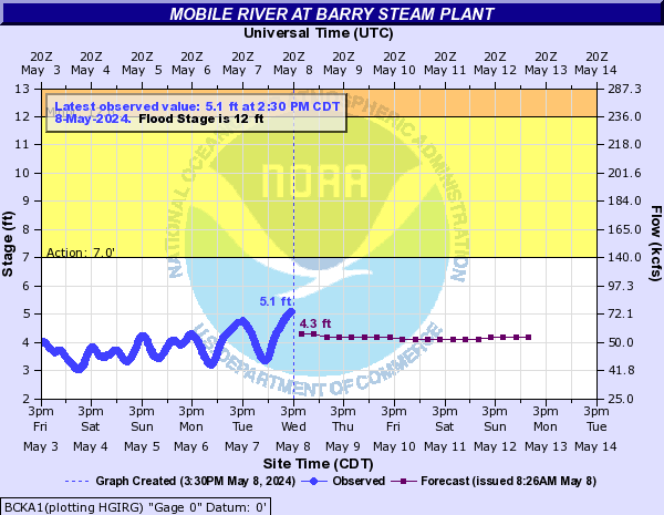 Mobile River at Barry Steam Plant
