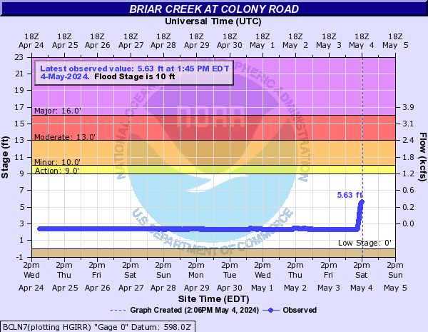 Briar Creek at Colony Road