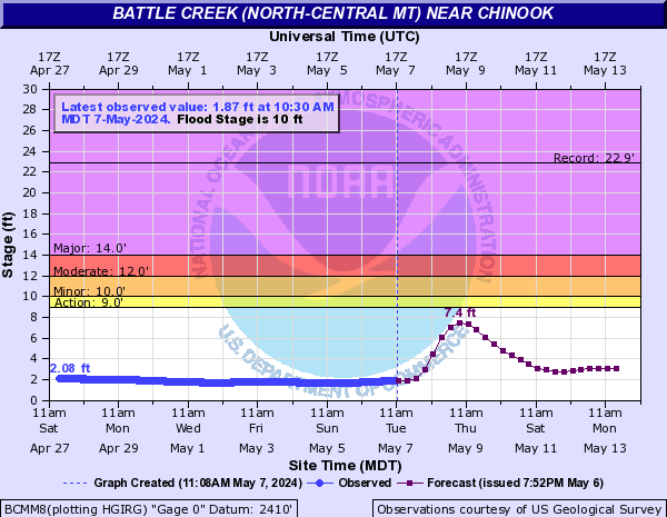 Battle Creek (North-central MT) near Chinook