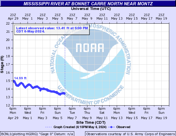 Mississippi River at Bonnet Carre North near Montz