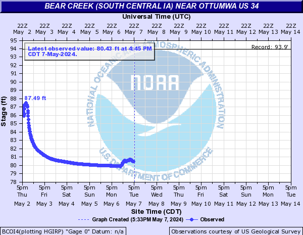 Bear Creek (South Central IA) near Ottumwa US 34