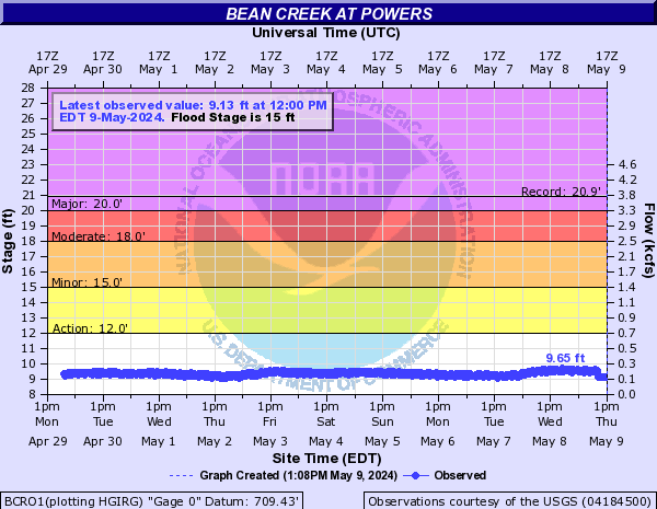 Bean Creek at Powers