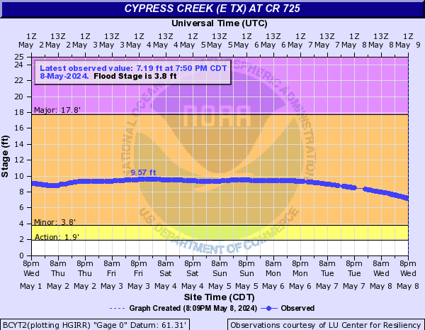 Cypress Creek (E TX) at CR 725