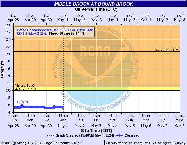 Middle Brook at Bound Brook
