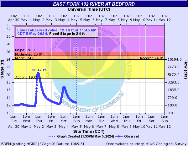 East Fork 102 River at Bedford