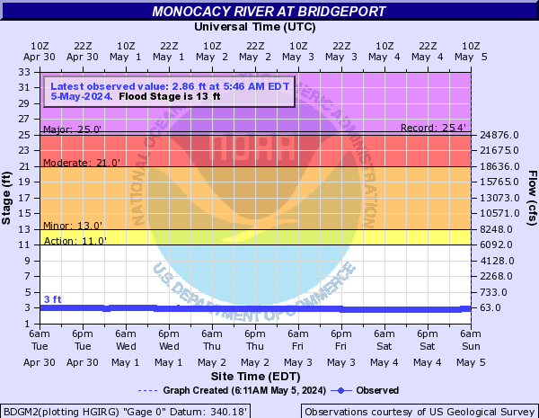 Monocacy River at Bridgeport