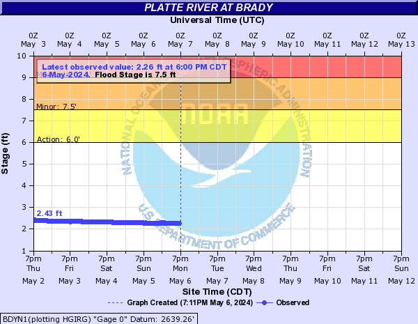 Platte River at Brady