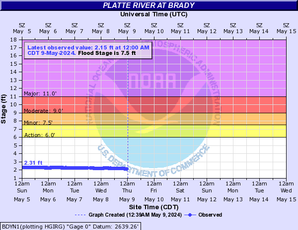 Platte River at Brady