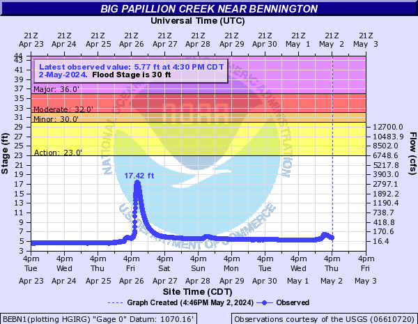 Big Papillion Creek near Bennington