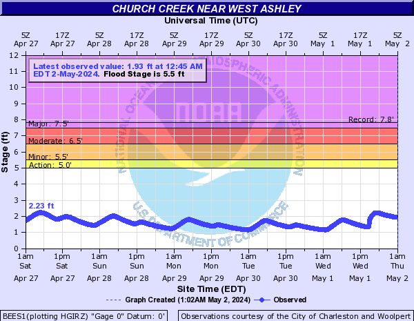 Church Creek near West Ashley