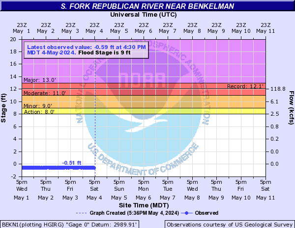 S. Fork Republican River near Benkelman