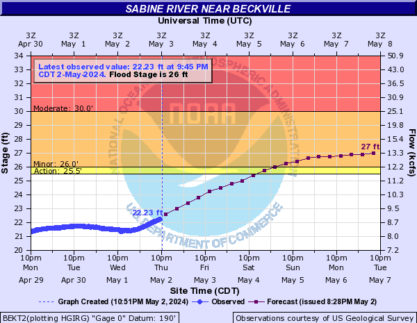 Sabine River near Beckville