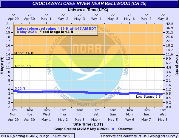 Choctawhatchee River near Bellwood (CR 45)