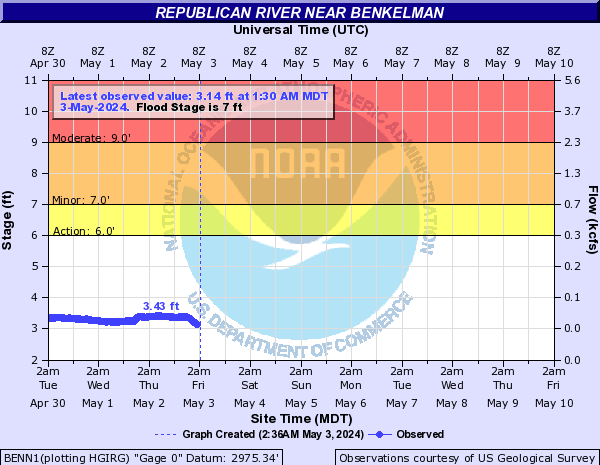 Republican River near Benkelman