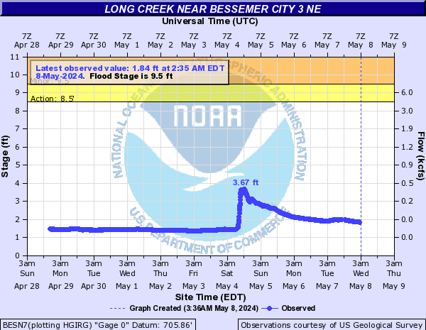 Long Creek near Bessemer City 3 NE
