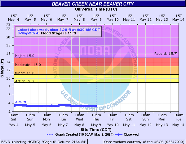 Beaver Creek near Beaver City