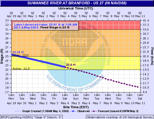 Live Suwannee River at Branford @ US 27