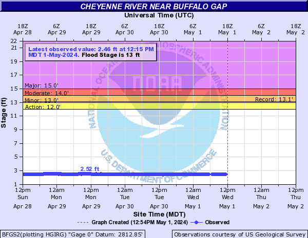 Cheyenne River near Buffalo Gap