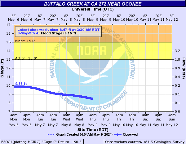 Buffalo Creek at GA 272 near Oconee