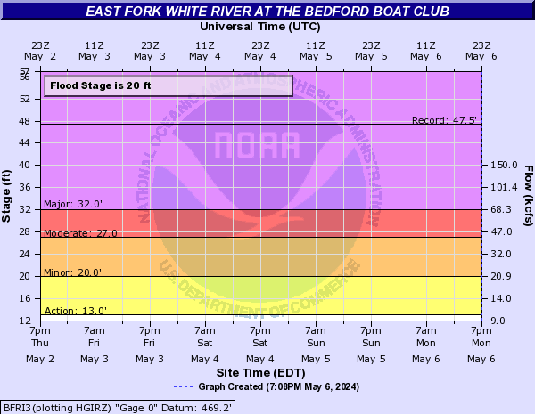 East Fork White River near Bedford