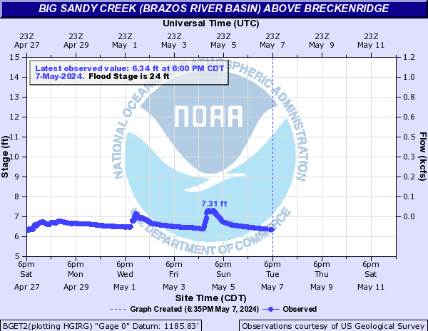 Big Sandy Creek (Brazos River Basin) above Breckenridge