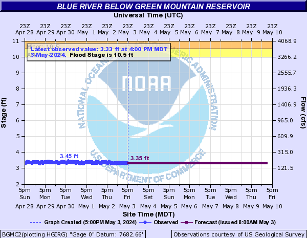 Blue River (CO) below Green Mountain Reservoir