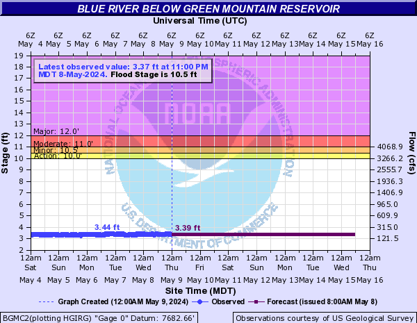 Blue River (CO) below Green Mountain Reservoir
