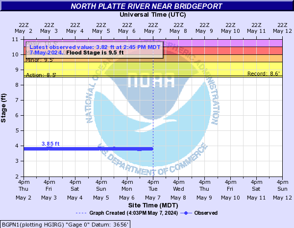 North Platte River near Bridgeport