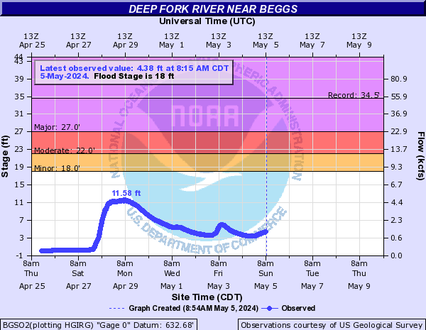 Deep Fork River near Beggs