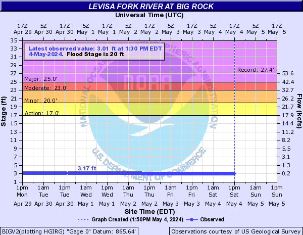 Levisa Fork River at Big Rock