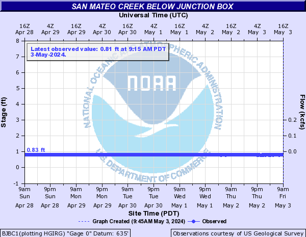 San Mateo Creek below Junction Box