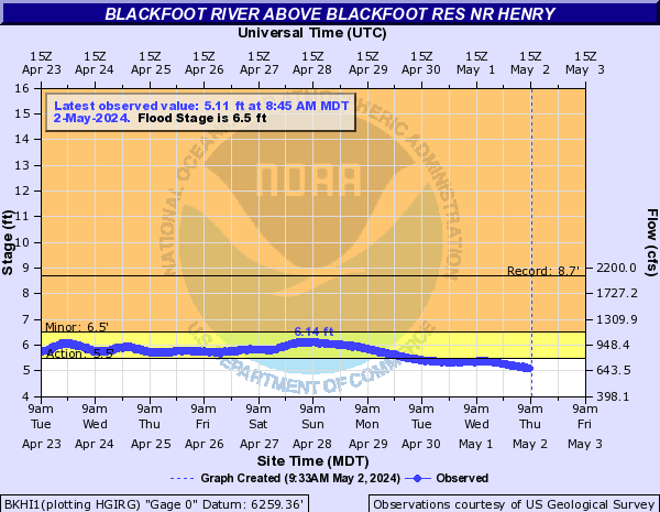 Blackfoot River above Blackfoot Res nr Henry