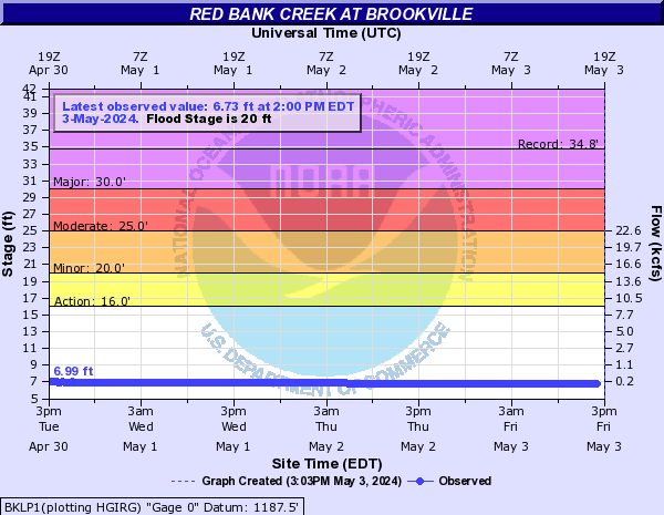 Red Bank Creek at Brookville