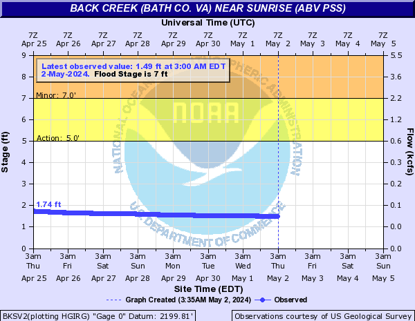 Back Creek (Bath Co. VA) near Sunrise (abv PSS)