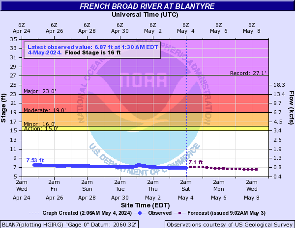 French Broad River at Blantyre