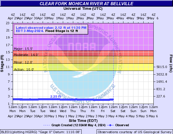 Clear Fork Mohican River at Bellville