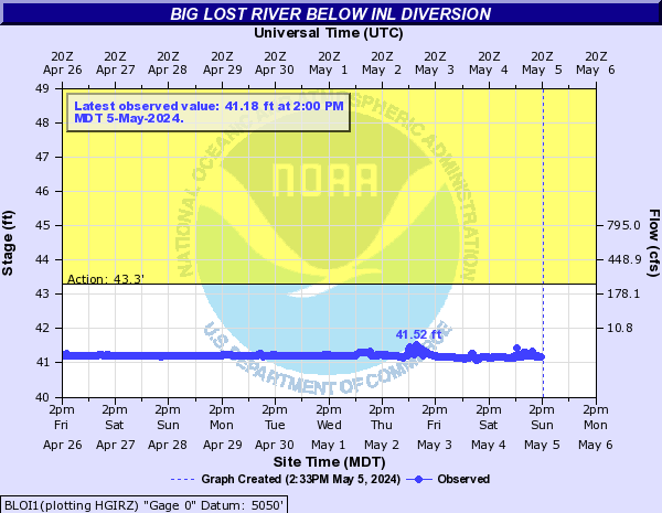 Big Lost River below INL Diversion