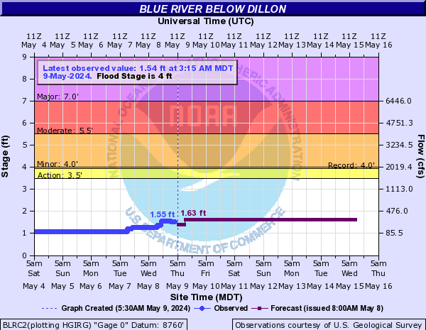 Blue River (CO) below Dillon