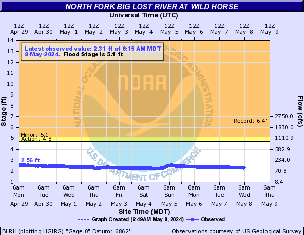 North Fork Big Lost River at Wild Horse