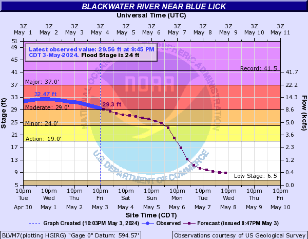 Blackwater River near Blue Lick