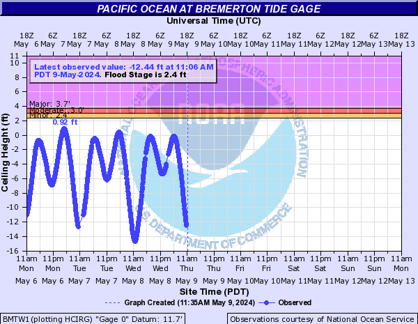 Pacific Ocean at Bremerton Tide Gage